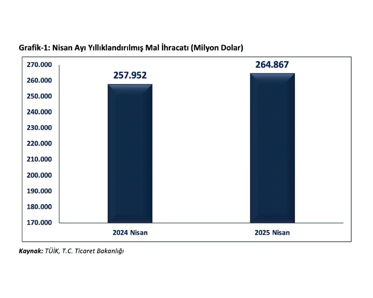 Türkiye'nin Nisan Ayı İhracatı 20,8 Milyar Doları Aştı