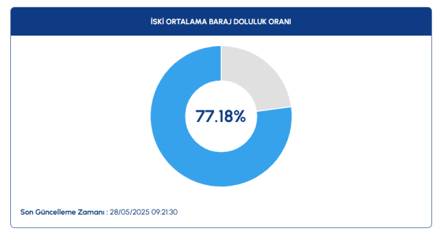 İSKİ Baraj doluluk oranı yüzde kaç oldu? 29 Mayıs İstanbul baraj doluluk oranı!