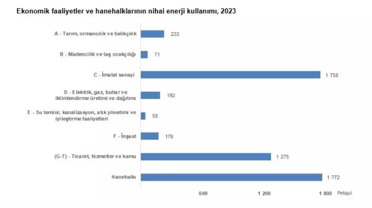 TÜİK 2023 Enerji Kullanım Verilerini Açıkladı