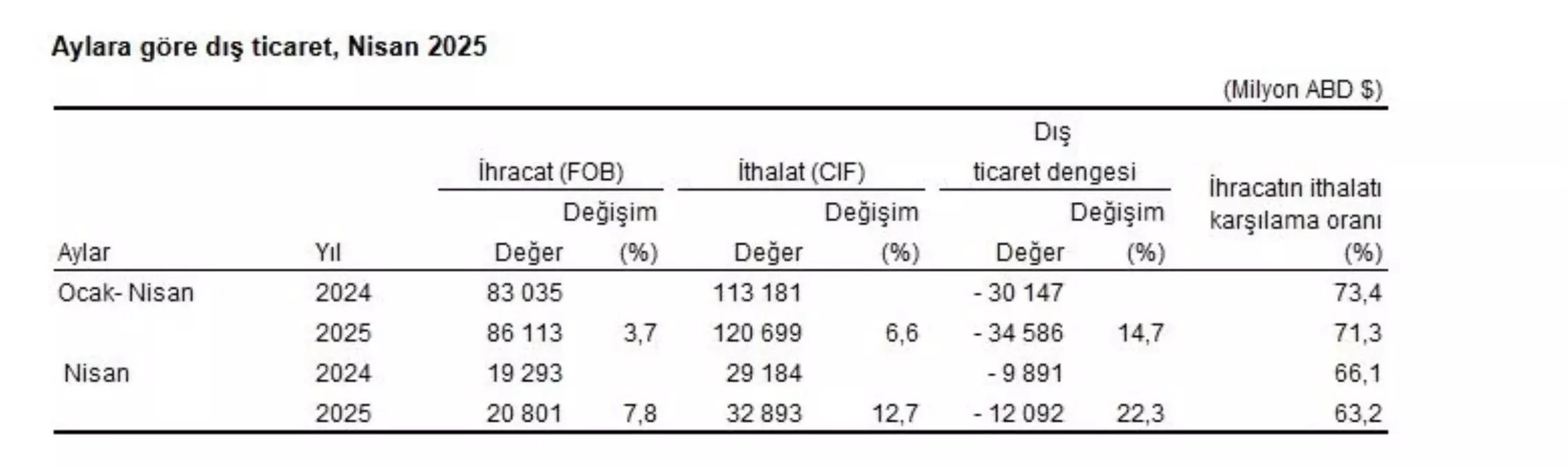 Nisan Ayında İhracat ve İthalat Rakamları Açıklandı