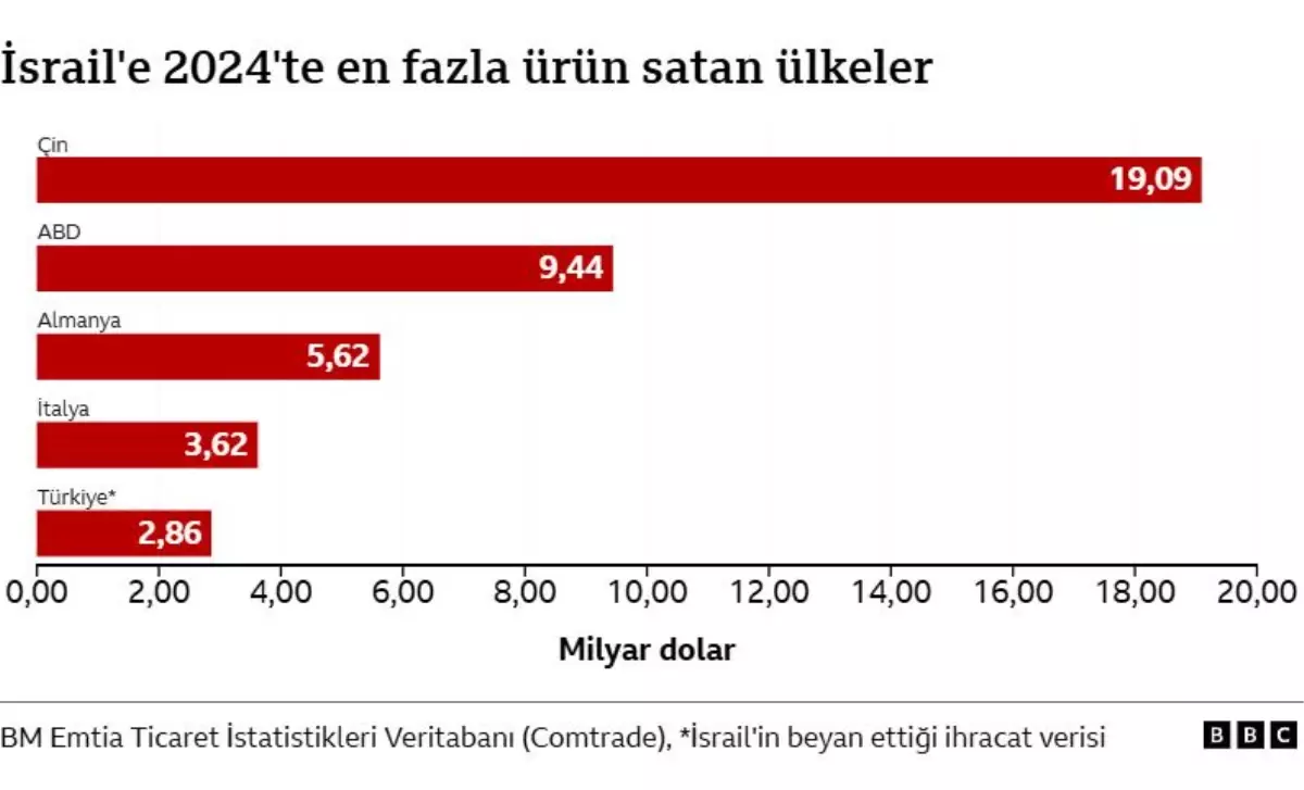 Türkiye ve İsrail arasında ticaret sürüyor mu, veriler ne söylüyor?