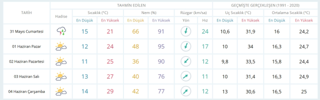 31 Mayıs Cumartesi yarın İstanbul'da hava durumu nasıl olacak, kar yağışı var mı?