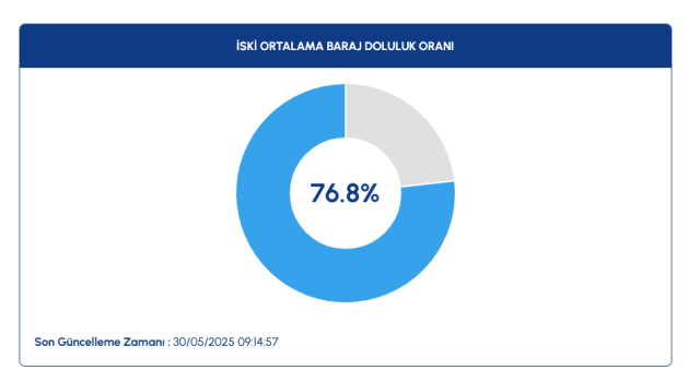 İSKİ-ASKİ Baraj doluluk oranı yüzde kaç oldu? 30 Mayıs Ankara'da sular azalıyor! Ankara baraj doluluk oranları düşüyor mu? İSKİ-ASKİ Baraj doluluk oranı yüzde kaç oldu? 30 Mayıs Ankara'da sular azalıyor! Ankara baraj doluluk oranları düşüyor mu?