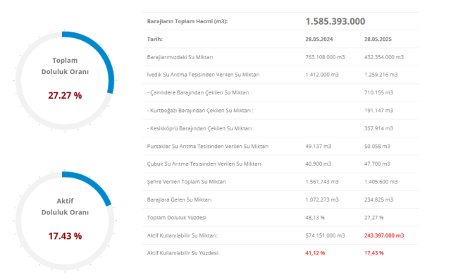 İSKİ-ASKİ Baraj doluluk oranı yüzde kaç oldu? 30 Mayıs Ankara'da sular azalıyor! Ankara baraj doluluk oranları düşüyor mu? İSKİ-ASKİ Baraj doluluk oranı yüzde kaç oldu? 30 Mayıs Ankara'da sular azalıyor! Ankara baraj doluluk oranları düşüyor mu?