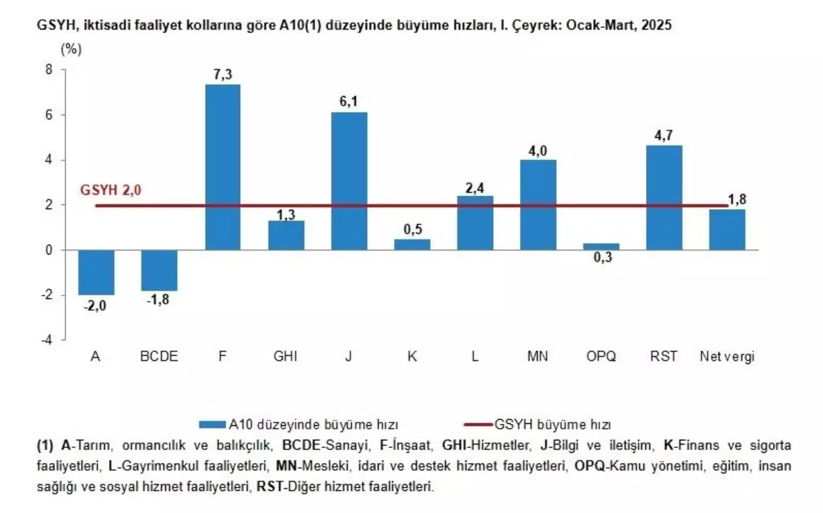 Türkiye Ekonomisi Yüzde 2 Büyüdü