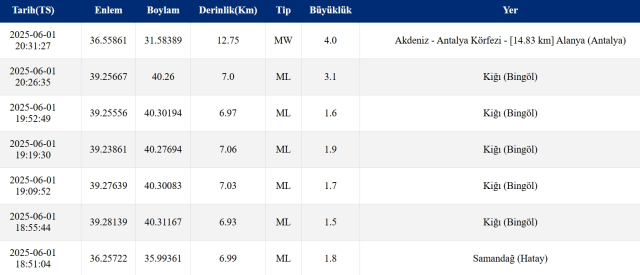 Deprem mi oldu? SON DAKİKA! 1 Haziran az önce nerede deprem oldu, şu an deprem mi oldu?