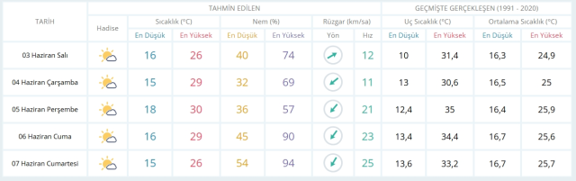 3 Haziran Pazartesi yarın İstanbul'da hava durumu nasıl olacak, kar yağışı var mı?