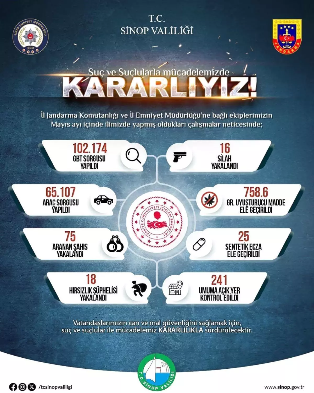 Sinop'ta Mayıs Ayında 102 Bin GBT Sorgusu Yapıldı
