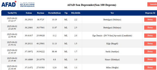 Son Depremler! Bugün İstanbul'da deprem mi oldu? 3 Haziran 2025 AFAD ve Kandilli deprem listesi! 3 Haziran 2025 Ankara'da, İzmir'de deprem mi oldu? Son Depremler! Bugün İstanbul'da deprem mi oldu? 3 Haziran 2025 AFAD ve Kandilli deprem listesi! 3 Haziran 2025 Ankara'da, İzmir'de deprem mi oldu?