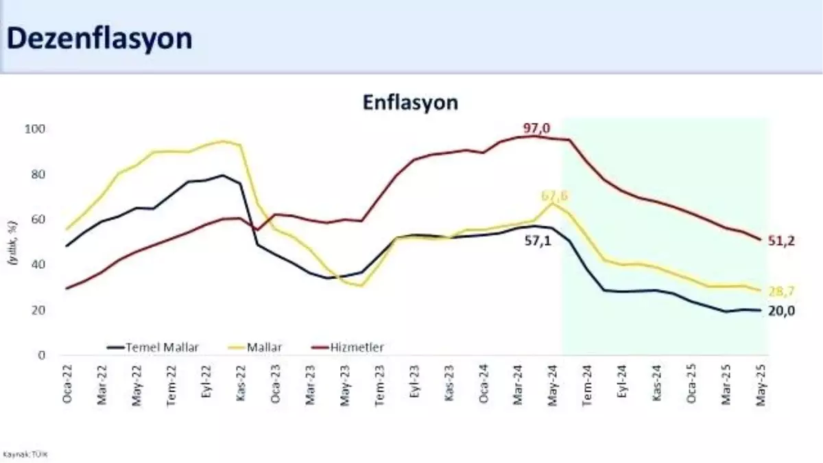 Enflasyon Son 2 Yıldır En Düşük Seviyede