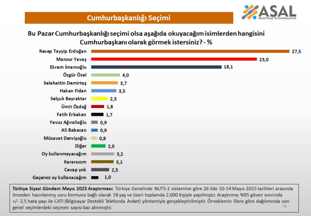 Erdoğan or Yavaş or İmamoğlu? Here are the results from the presidential election survey