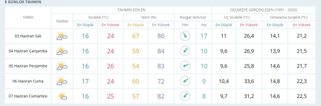 HAVA DURUMU SAMSUN 3 HAZİRAN 2025: Samsun hava durumu nasıl? Samsun 5 günlük hava durumu tahmini!