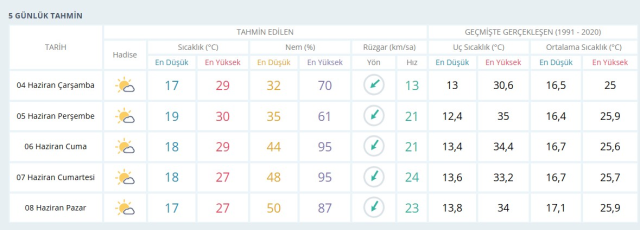 KURBAN BAYRAMI'NDA İSTANBUL'DA YAĞMUR VAR MI? 6-9 Haziran Kurban Bayramı İstanbul hava durumu tahminleri!