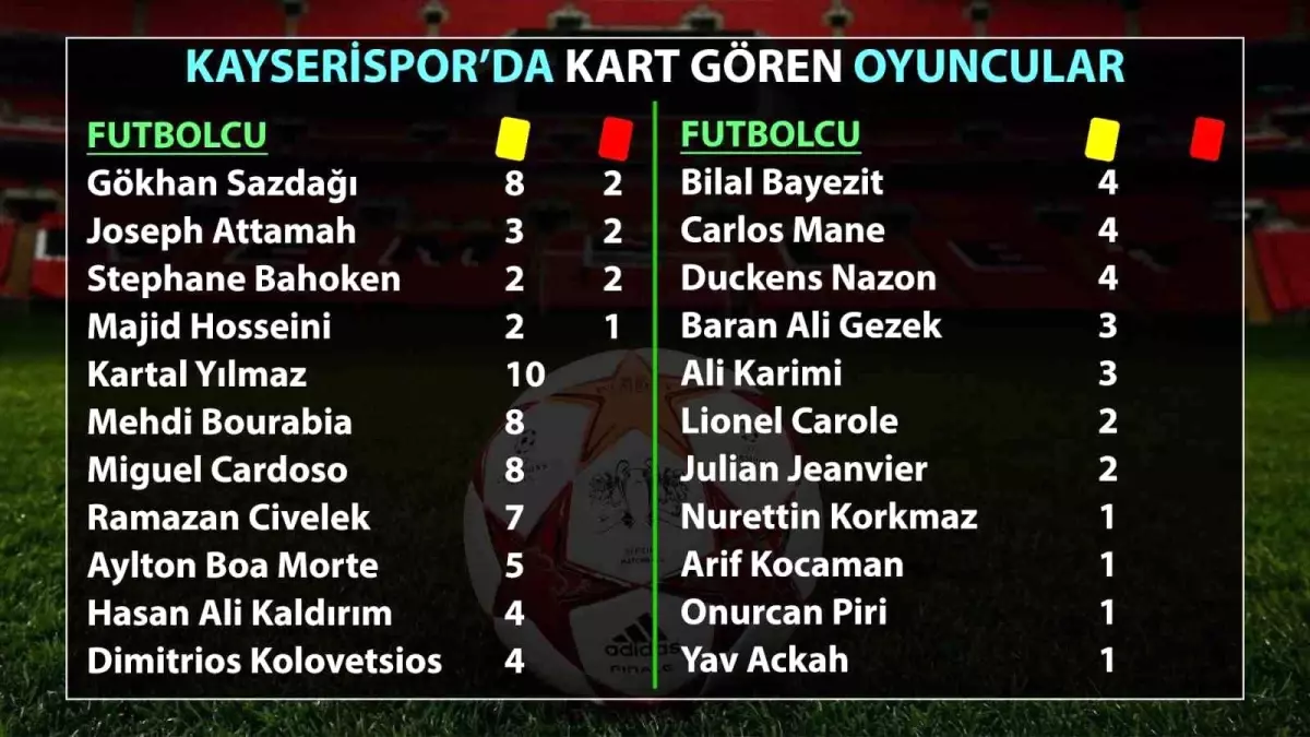 Kayserispor 2024-2025 Sezonunda 90 Sarı, 7 Kırmızı Kart Görmüş