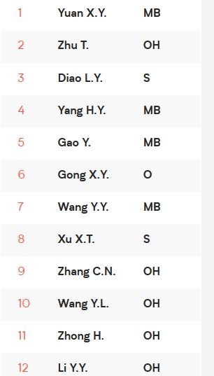 Çin Kadın Voleybol A Milli takım kadrosu ve oyuncuları kim, İnstagram hesapları ne?