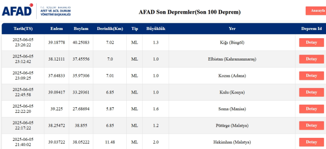 Son Depremler! Bugün İstanbul'da deprem mi oldu? 6 Haziran 2025 AFAD ve Kandilli deprem listesi! 6 Haziran 2025 Ankara'da, İzmir'de deprem mi oldu?