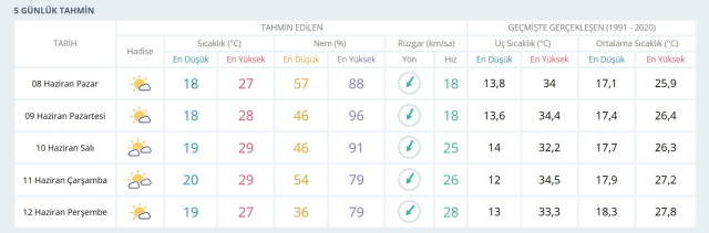 İSTANBUL HAVA DURUMU: 8 Haziran 2025 Pazar günü İstanbul'da yağmur yağacak mı?