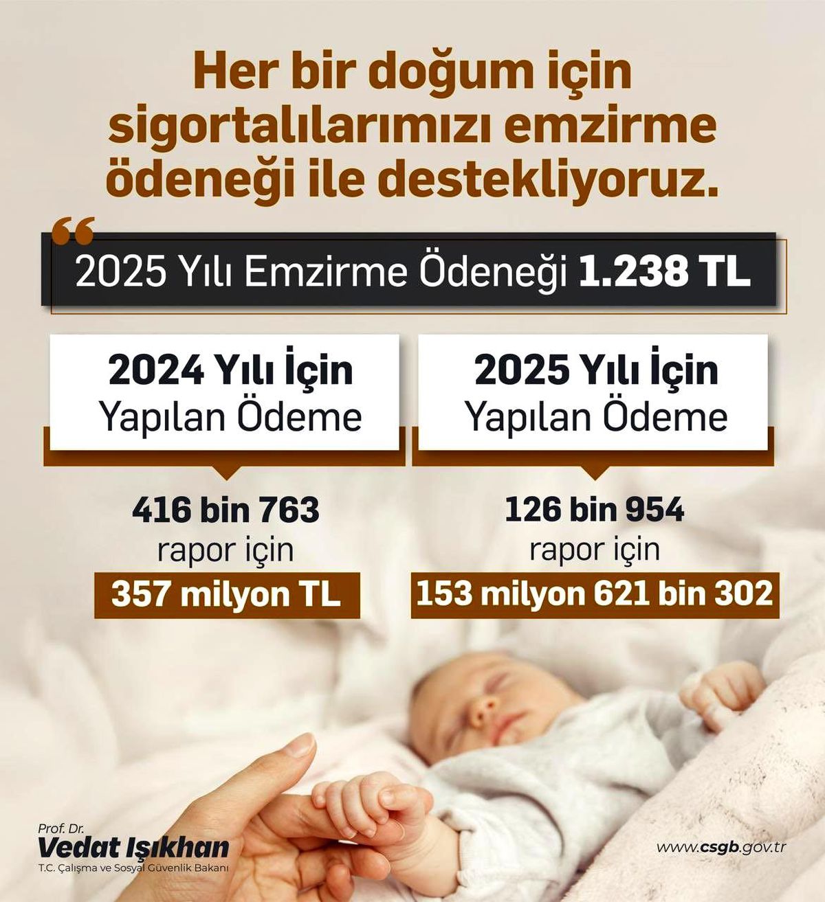Emzirme Ödeneği 2024'te 357 Milyon TL'ye Ulaşacak