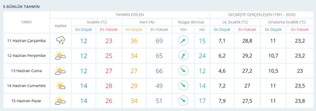 HAVA DURUMU VAN: 11 Haziran 2025 yarın Van'da hava durumu nasıl? Van 5 günlük hava durumu tahmini!