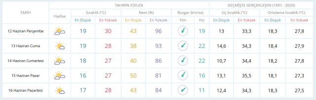 12 Haziran Perşembe yarın İstanbul'da hava durumu nasıl olacak, kar yağışı var mı?
