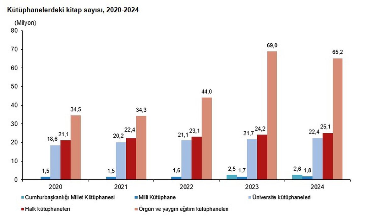 Türkiye'deki Kütüphane ve Kitap İstatistikleri Açıklandı