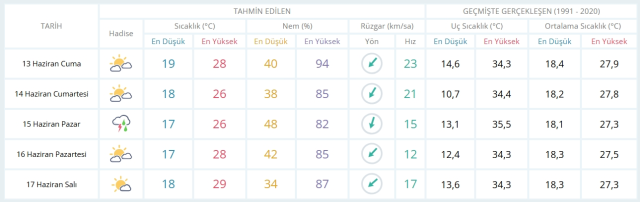 13 Haziran Cuma yarın İstanbul'da hava durumu nasıl olacak, kar yağışı var mı?