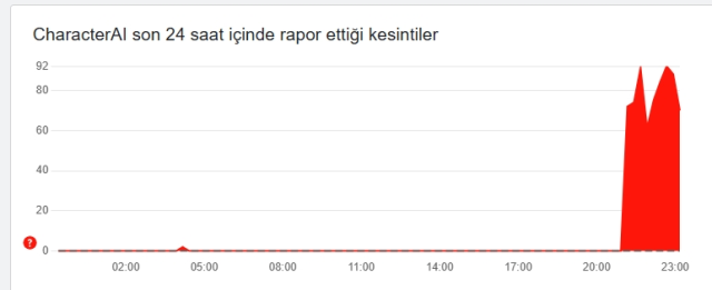 Character AI çöktü mü? Character AI problem mi var?