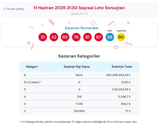 ÇILGIN SAYISAL LOTO ÇEKİLİŞ SONUÇLARI SORGULAMA: Milli Piyango Online Çılgın Sayısal Loto çekiliş sonuçları nasıl, nereden öğrenilir? 11 HAZİRAN 2025