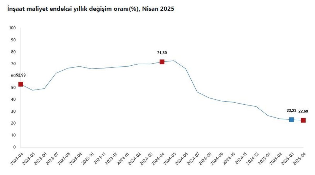 İnşaat Maliyetleri Nisan'da Yükselişte