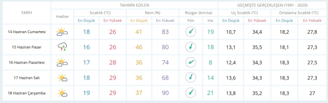 14 Haziran Cumartesi yarın İstanbul'da hava durumu nasıl olacak, kar yağışı var mı?