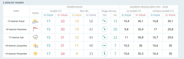 MALATYA HAVA DURUMU: 15 Haziran 2025 Pazar günü Malatya hava durumu nasıl? Malatya 5 günlük hava durumu tahmini