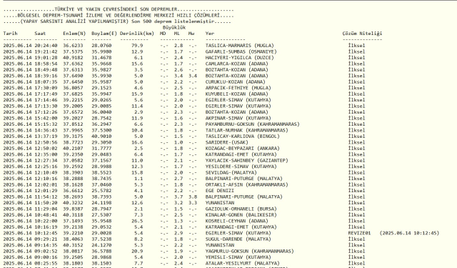SON DEPREMLER || 14 Haziran 2025 az önce deprem mi oldu, nerede, kaç şiddetinde? AFAD ve Kandilli Rasathanesi SON DAKİKA deprem listesi!