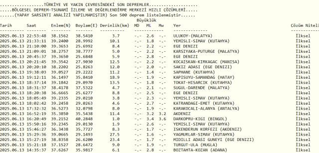 Son Depremler! Bugün İstanbul'da deprem mi oldu? 14 Haziran 2025 AFAD ve Kandilli deprem listesi! 14 Haziran 2025 Ankara'da, İzmir'de deprem mi oldu?