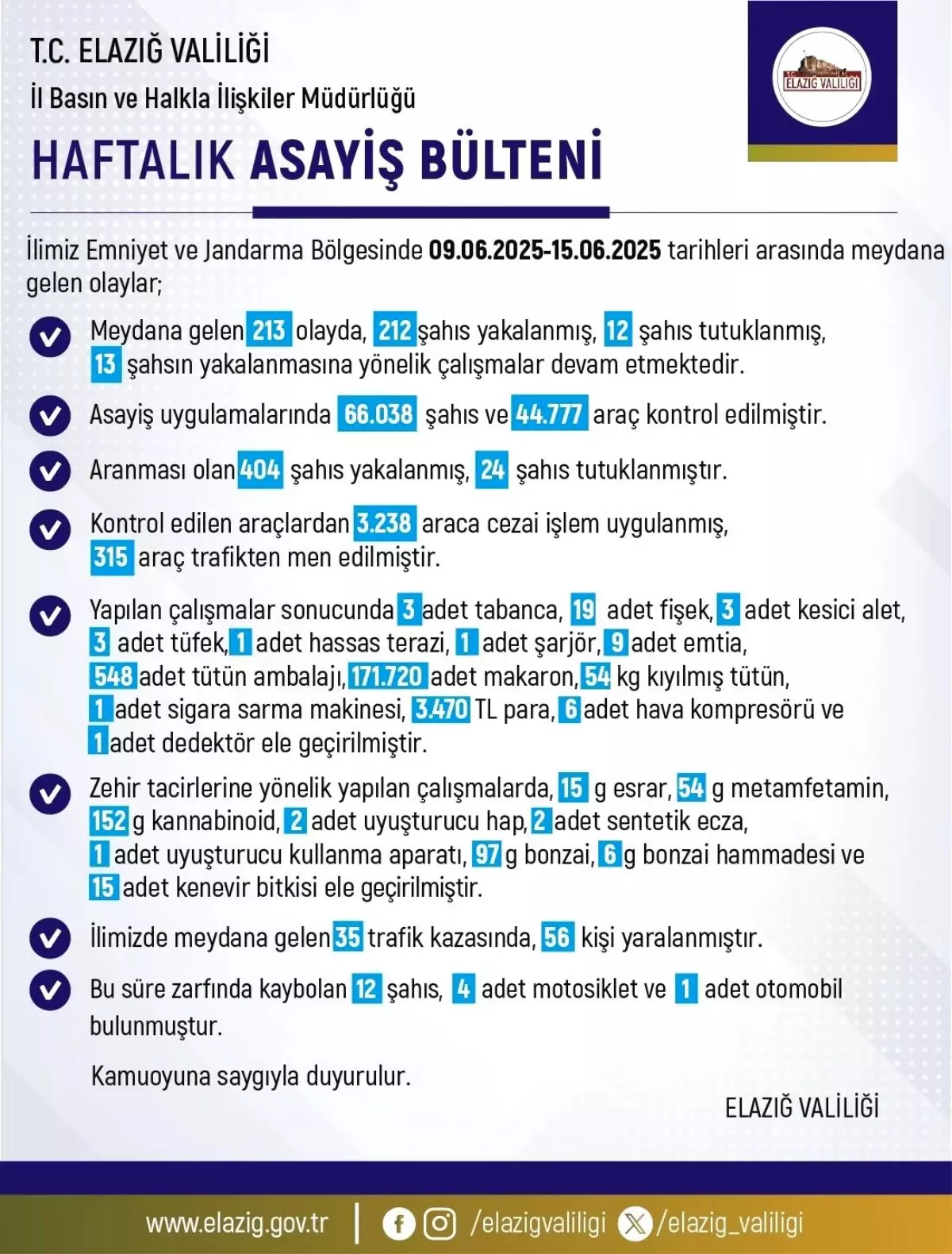 Elazığ'da Son Bir Haftada 213 Olay, 212 Şahıs Yakalandı
