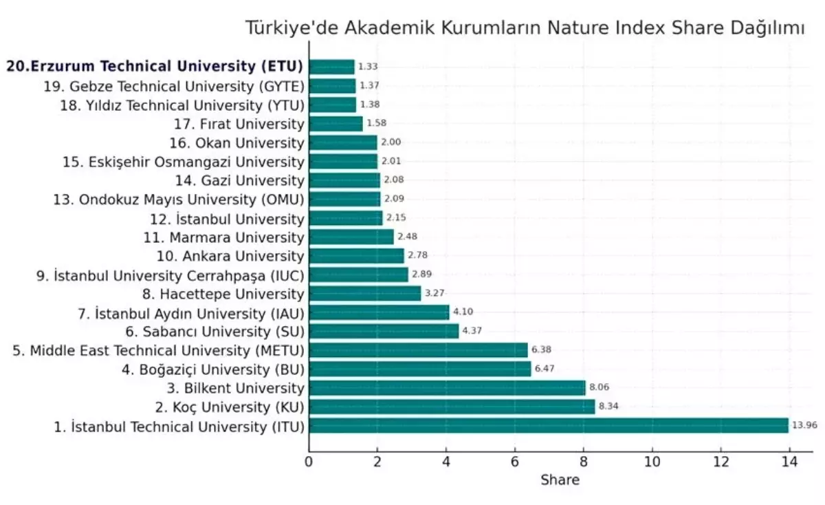 Erzurum Teknik Üniversitesi, Nature Index 2025 Listesi'nde İlk 20'de