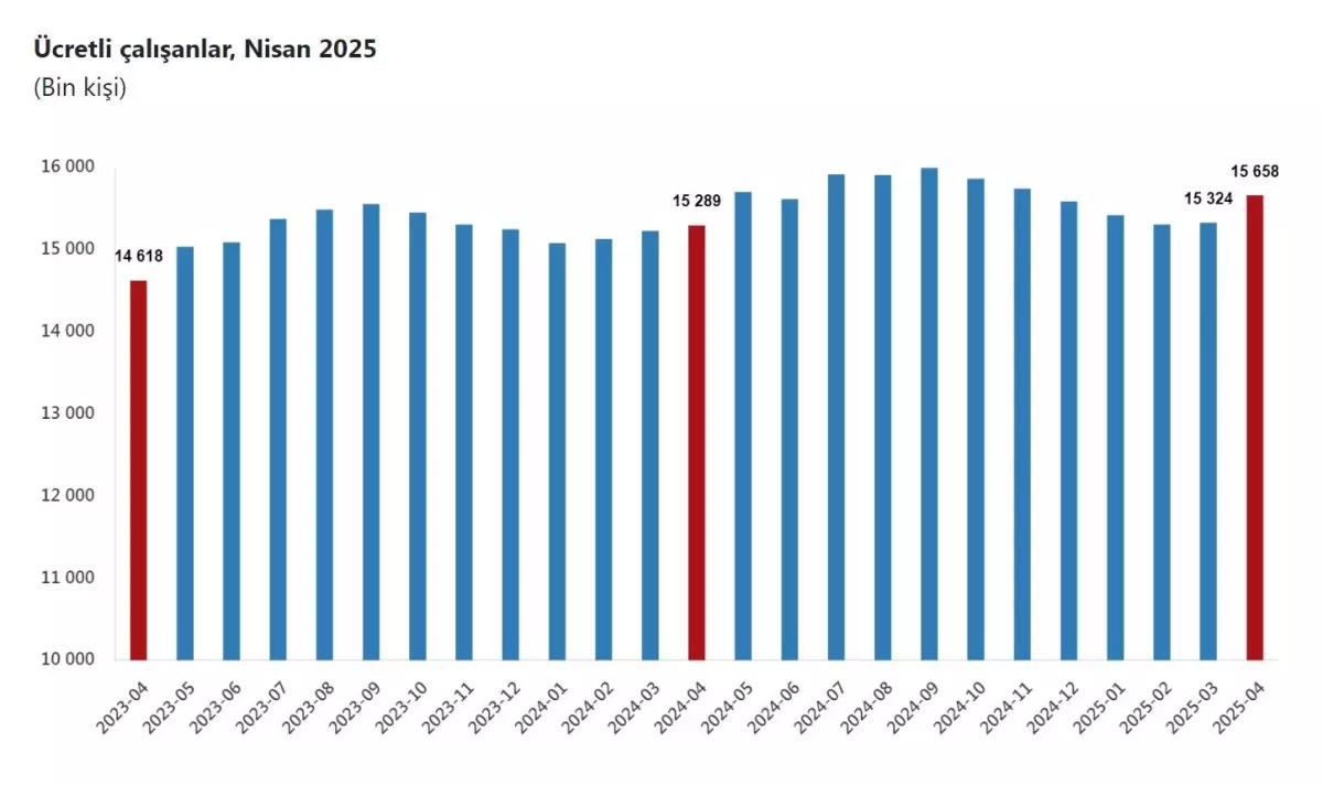 TÜİK, Nisan 2025 Ücretli Çalışan Sayısında Artış Bildirdi