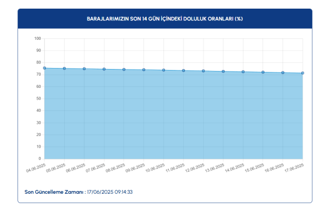 17 Haziran İstanbul baraj doluluk oranı yüzde kaç? 17 Haziran İstanbul baraj doluluk oranı yüzde kaç?