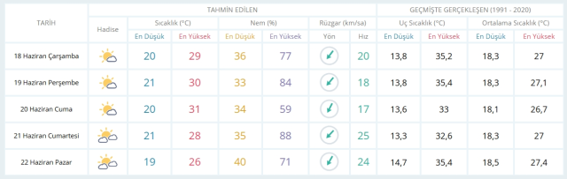 18 Haziran Çarşamba yarın İstanbul'da hava durumu nasıl olacak, kar yağışı var mı?