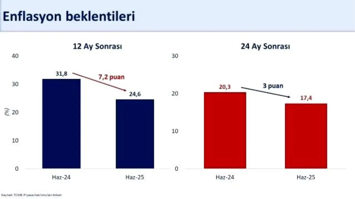 Bakan Şimşek: Yıllık Enflasyon Beklentisi 24,6'ya Geriledi