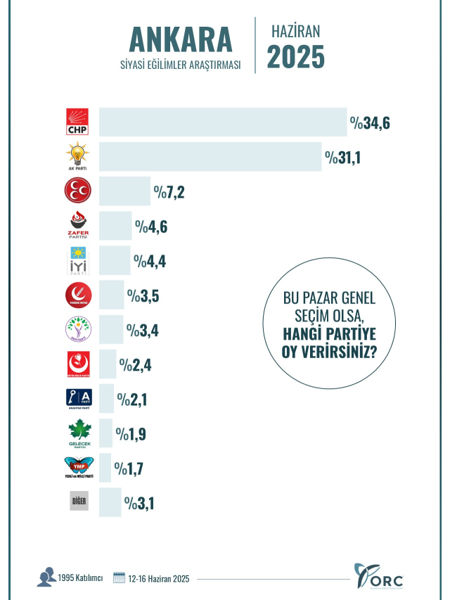 Who is ahead in Istanbul and Ankara? The results from the latest election survey are quite interesting
