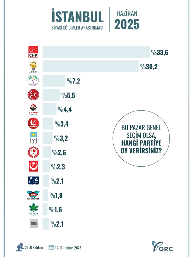Who is ahead in Istanbul and Ankara? The results from the latest election survey are quite interesting