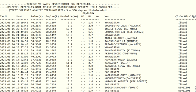 Son Depremler! Bugün İstanbul'da deprem mi oldu? 17 Haziran 2025 AFAD ve Kandilli deprem listesi! 17 Haziran 2025 Ankara'da, İzmir'de deprem mi oldu?