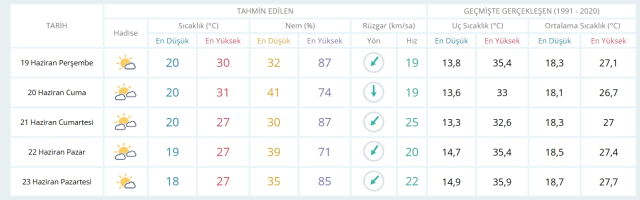 19 Haziran Perşembe yarın İstanbul'da hava durumu nasıl olacak, kar yağışı var mı?