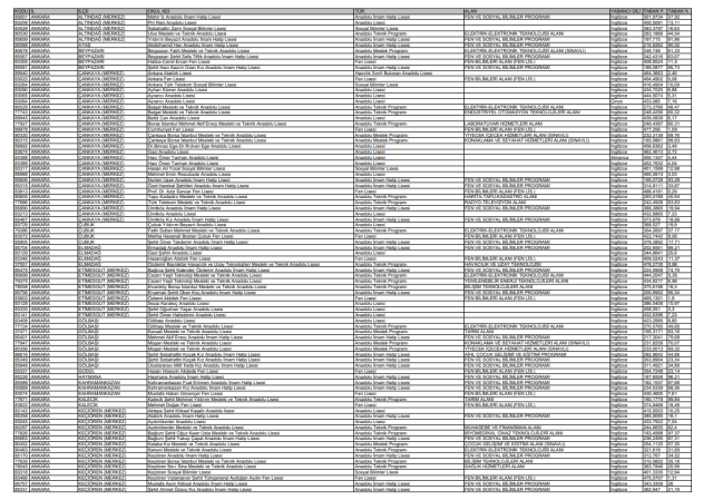 Ankara lise TABAN PUANLARI | 2025 Ankara LGS Fen Lisesi, Anadolu, İmam Hatip ve Meslek lisesi taban puanları, başarı sıralamaları belli oldu mu?