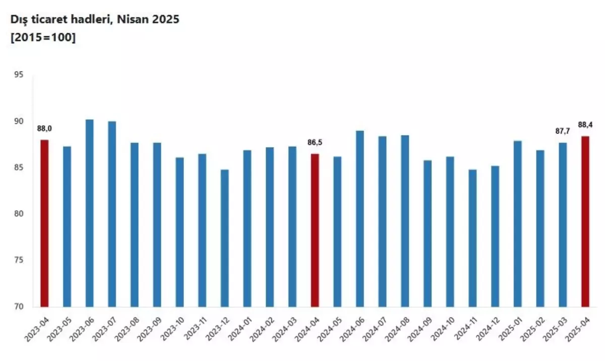 Nisan 2025 Dış Ticaret Verileri Açıklandı