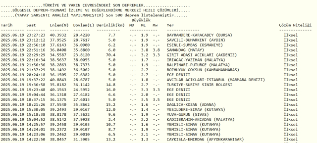 Son Depremler! Bugün İstanbul'da deprem mi oldu? 19 Haziran 2025 AFAD ve Kandilli deprem listesi! 19 Haziran 2025 Ankara'da, İzmir'de deprem mi oldu?