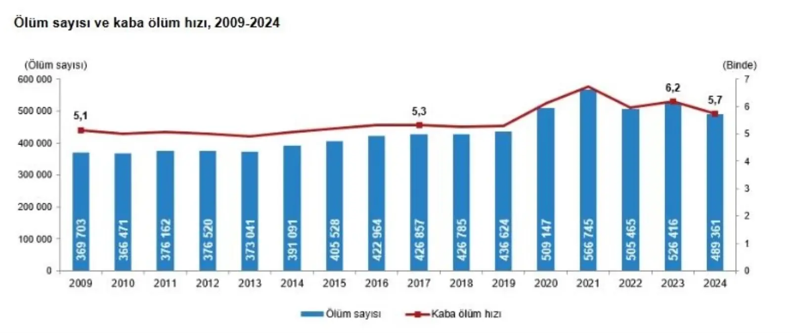 TÜİK 2024 Ölüm İstatistiklerini Açıkladı