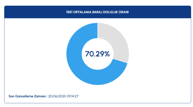 İSKİ 20 Haziran baraj doluluk oranları! İstanbul baraj doluluk oranları yüzde kaç?