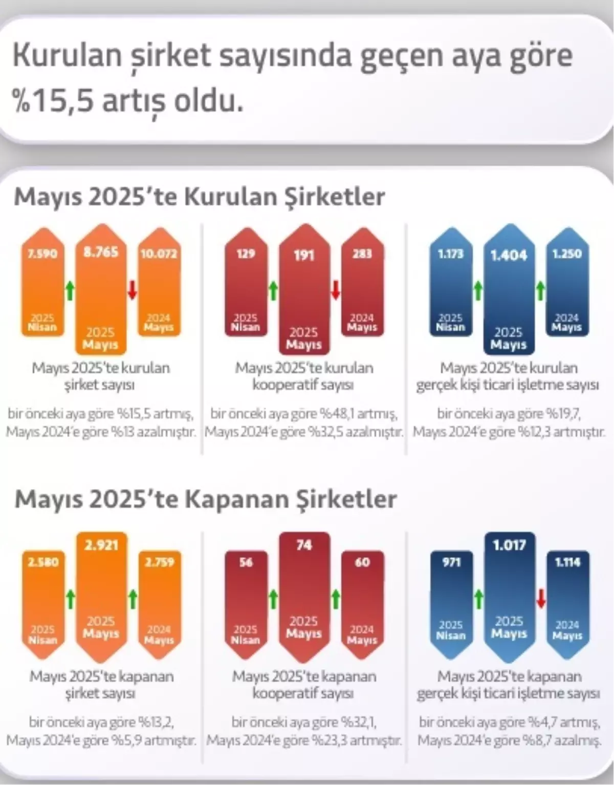 Mayıs 2025'te Şirket Kurulumu ve Kapanmaları Arttı