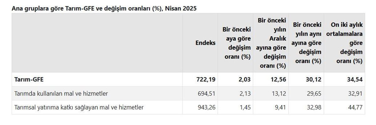 TÜİK: Tarımsal Girdi Fiyatları Nisan'da Yüzde 30,12 Arttı